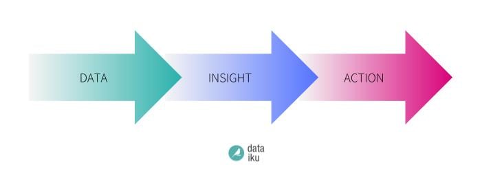 From Data-Driven Insights To Insights-Driven Enterprise